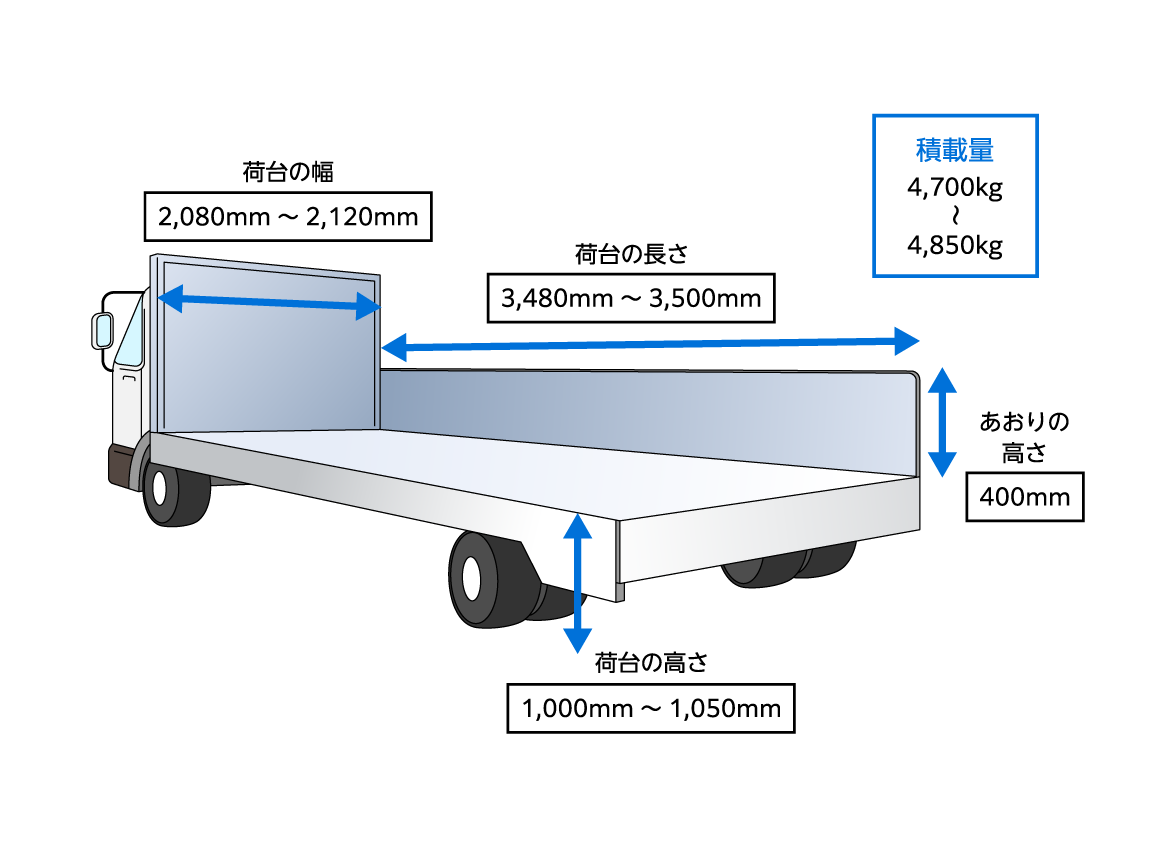 3tトラックのサイズ