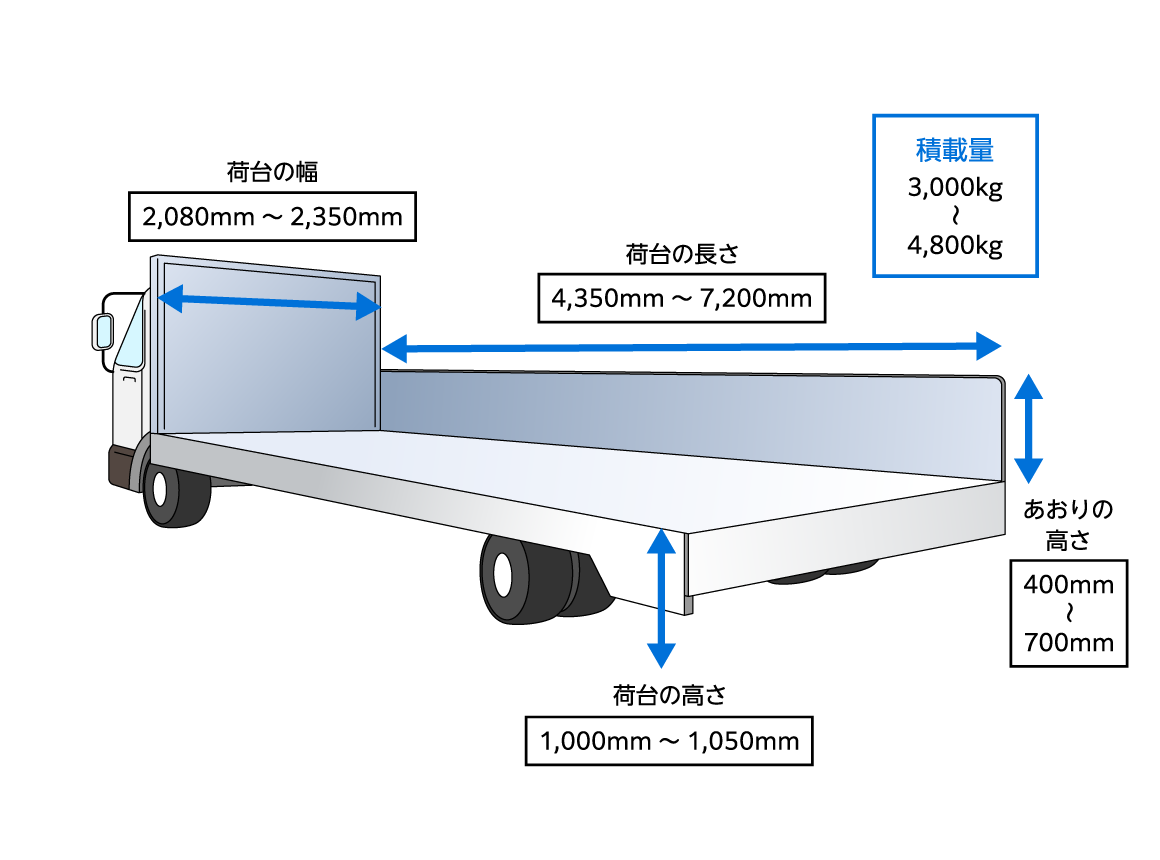 4tトラックのサイズ