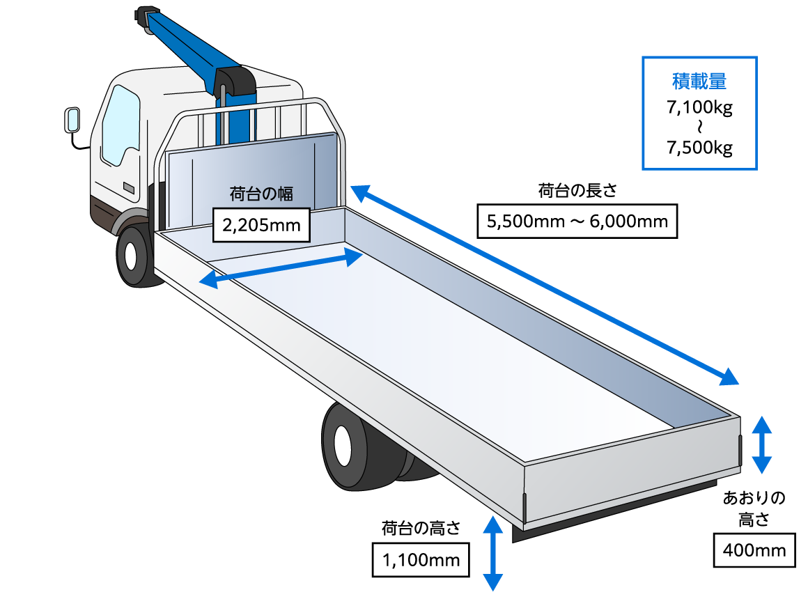 7tトラックのサイズ
